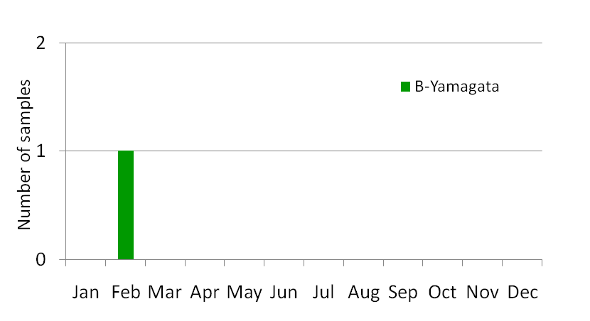Solomon Islands subtype plot