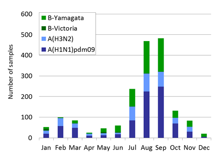 Australia subtype plot
