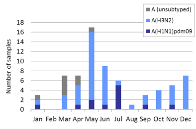 Sri Lanka subtype plot