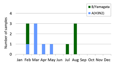 Fiji subtype plot