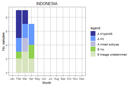 Indonesia subtype plot