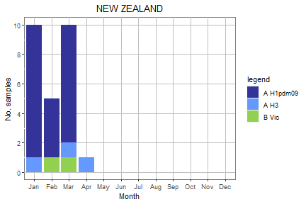 New Zealand subtype plot