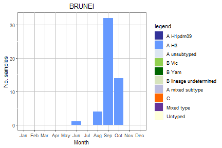 Brunei subtype plot