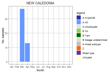 New Caledonia subtype plot