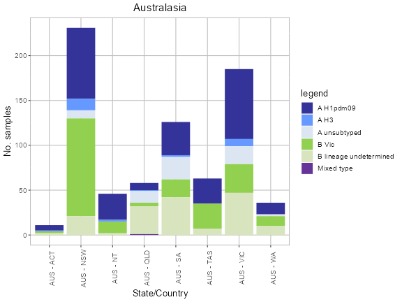 Australasia subtype plot