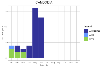 Cambodia subtype plot