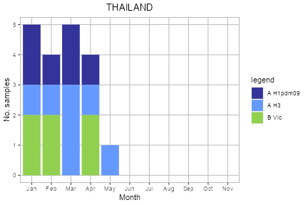 Thailand subtype plot