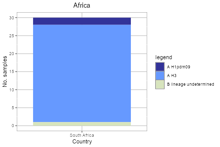 Africa subtype plot