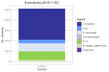 Australasia subtype plot
