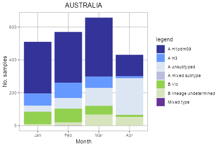 Australia subtype plot