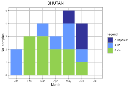 India subtype plot