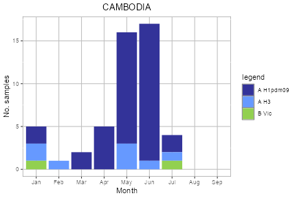 Cambodia subtype plot