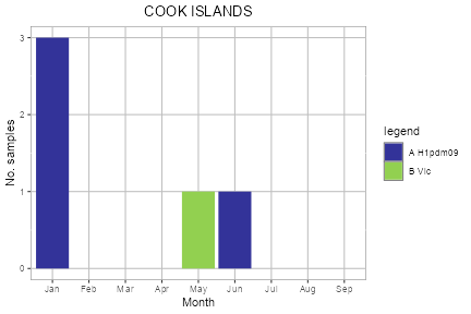 Cook Islands subtype plot