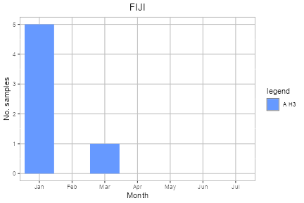 Fiji subtype plot