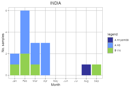 India subtype plot