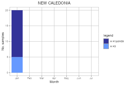 New Caledonia subtype plot