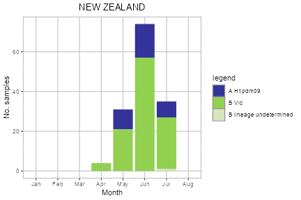 New Zealand subtype plot