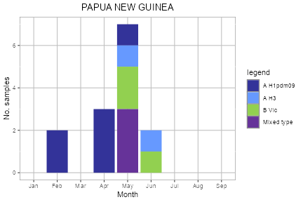 Papua New Guinea subtype plot