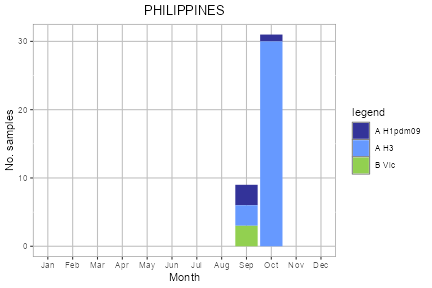Philippines subtype plot