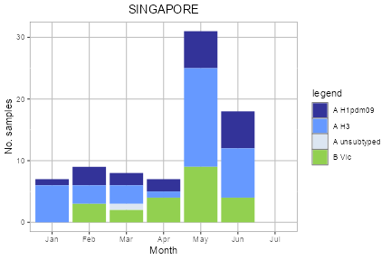 Singapore subtype plot