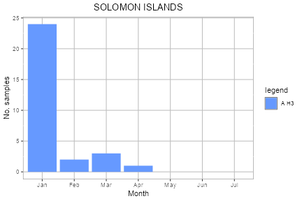 Solomon Islands subtype plot