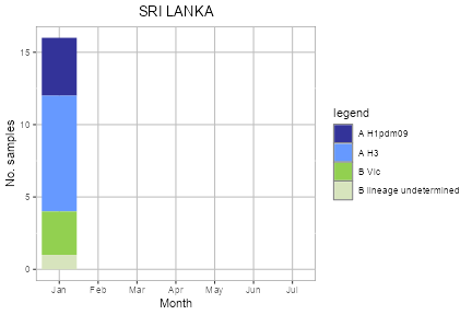 Sri Lanka subtype plot