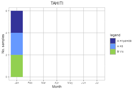 Tahiti subtype plot