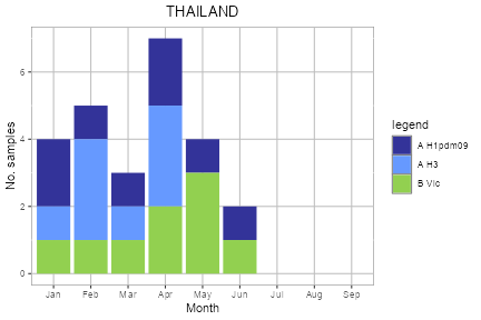 Thailand subtype plot