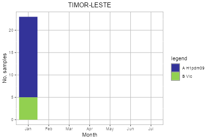 Timor-Leste subtype plot