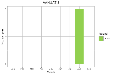 Vanuatu subtype plot