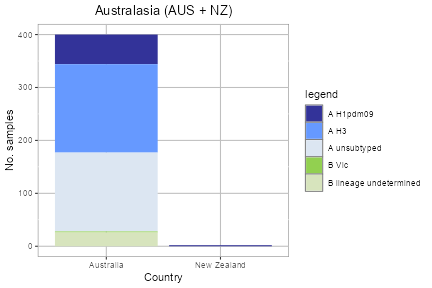 Australasia plot