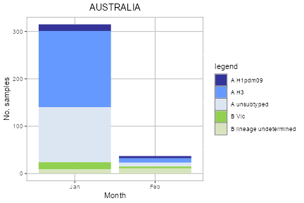 Australia subtype plot