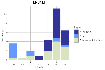 Brunei subtype plot