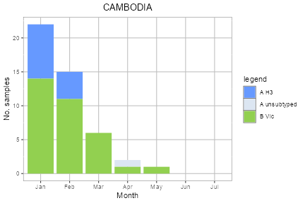 Cambodia subtype plot