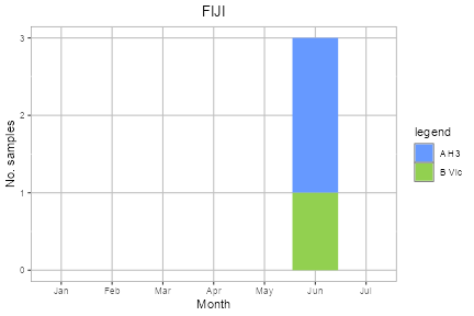 Fiji subtype plot