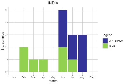 India subtype plot