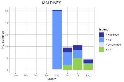 Maldives subtype plot