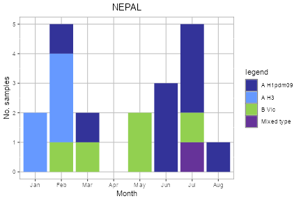 Nepal subtype plot