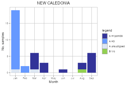 New Caledonia subtype plot