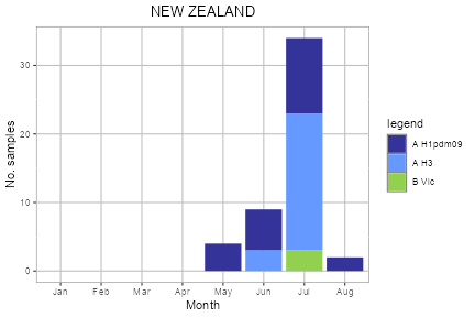 New Zealand subtype plot