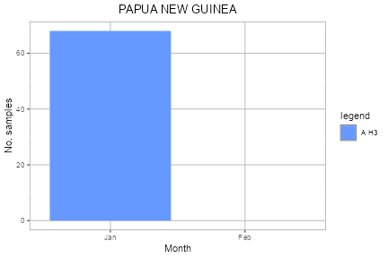 Papua New Guinea subtype plot