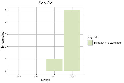 Papua New Guinea subtype plot