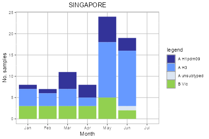 Singapore subtype plot