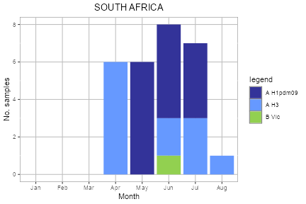 South Africa subtype plot