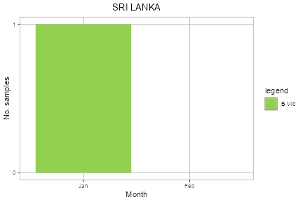Sri Lanka subtype plot