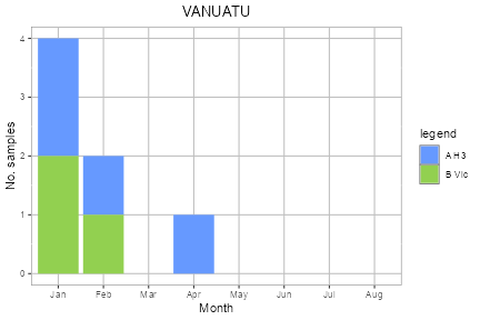 Vanuatu subtype plot