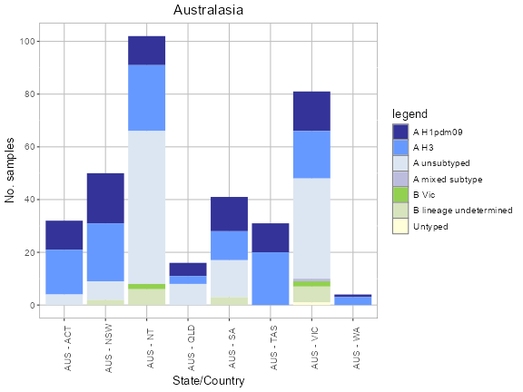 Australasia plot