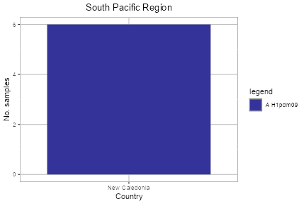 South Pacific plot